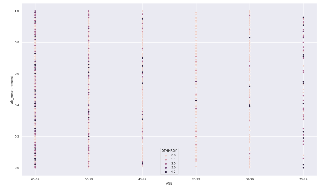 Longitudinal phenotype analysis